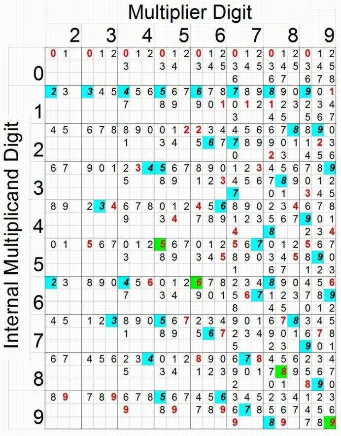 Internal Multiplication Table