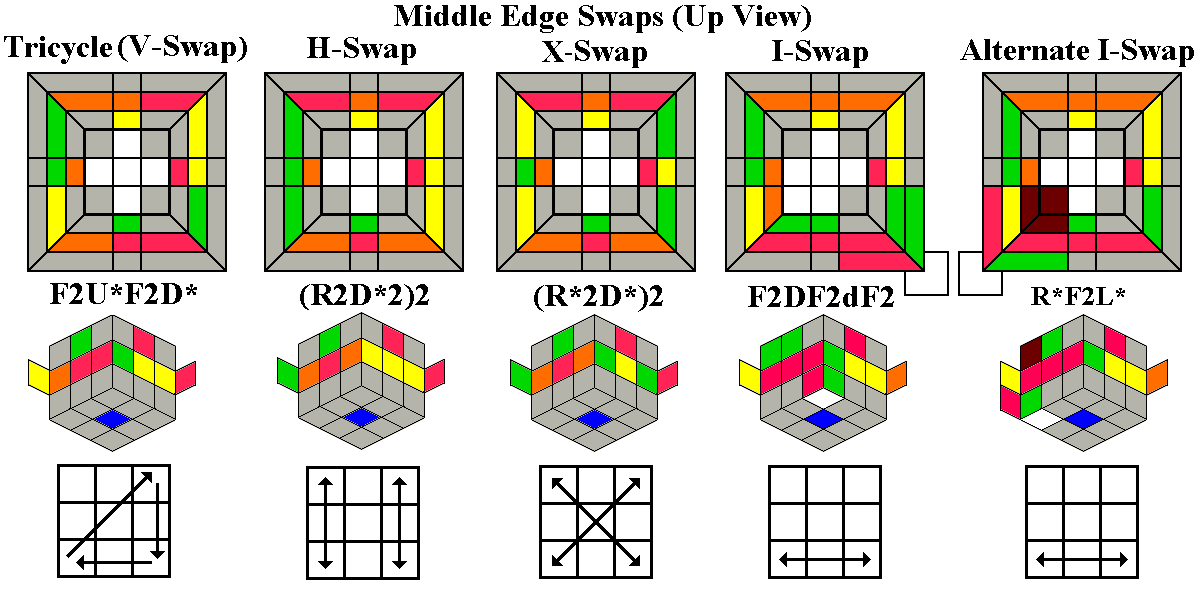 Middle Edge Swaps