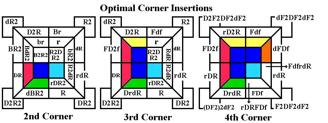 Optimal Corner Insertions