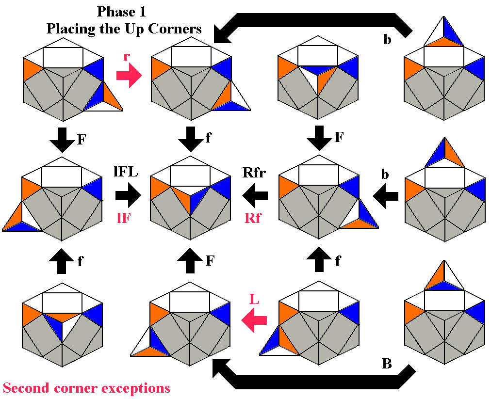 Placing the Up corners