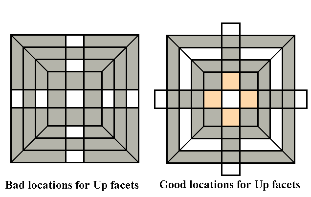 Good and bad facelets